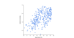 Voronov scatter plot