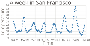 Temperatures in San Francisco Scatter Plot