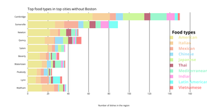 Stacked bar Assignemnt 2