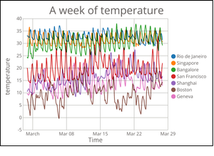 Line Chart with Multiple Lines
