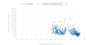 Los Angeles G. Riha Air Pollution and Income