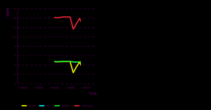 Time based moving graph changed colors