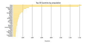 Bar Chart top 30 Countries Population (vertical) with CSV