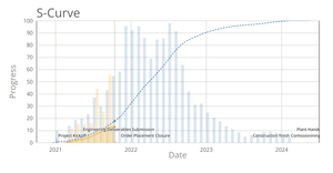 Fork of Progress S Curve