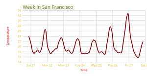 Fork of Making a line chart