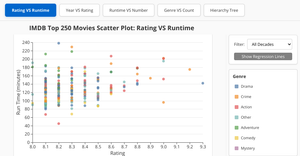 Week 13: IMDB Top 250 Movies – Interactive Visualization Dashboard