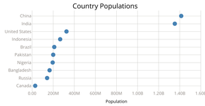 Scatter Plot of Country Populations from CSV file