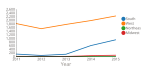 Line Chart with Multiple Lines