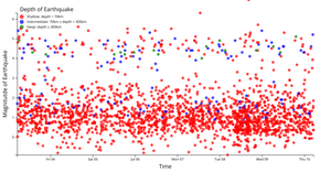 Final - Earthquake Scatter Plot