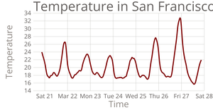 Temperature Scatter plot