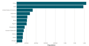 Making Bar Chart with React & D3