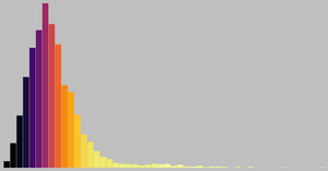 Colored Histogram with Brushing