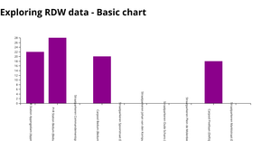 Exploring RDW data - Basic chart