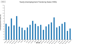  Fork of Bar Chart: the unemployment rates for 25 random states over 10 years with a dropDown