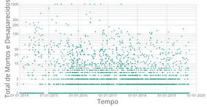 Gráfico de dispersão Com Escala de Log /  Migração