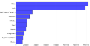 Bar Chart with React