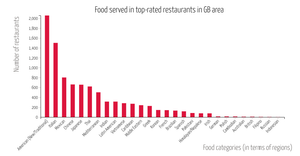 Interactive bar chart of food categories