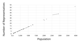 Fork of Representatives Scatter Plot