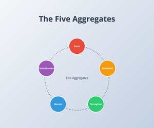 The Five Aggregates