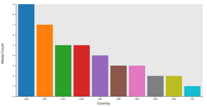 Olympic Swimming Project