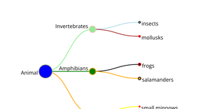 Data visualization ICE-8 Animals tree Chart