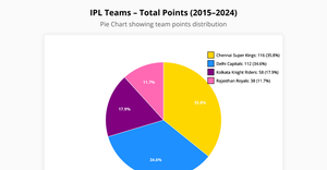 ice-7 sushmithab pie chart