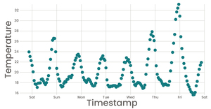 Working with Time