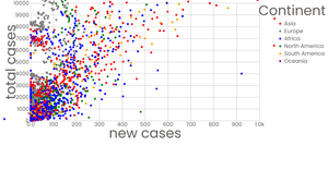 Scatter Plot for Covid data with Menus
