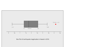 Box Plot