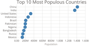 Scatter Plot