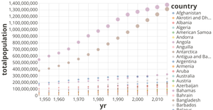 Gapminder Population Growth in Vega-lite