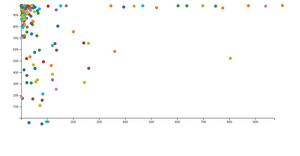Fork of Responsive Scatter Plot - Simple