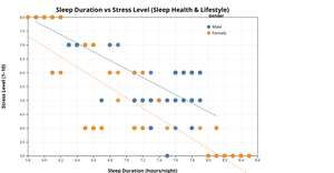 Fork of “Sleep Hours vs Stress Level – Scatter Plot” with axes