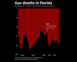 Gun Deaths in Florida