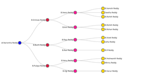 Fork of Tree Example: ICE-8