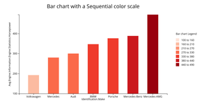 Fork of Bar chart with a Sequential color scale New