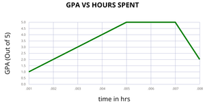 Line Chart FOR TIME AND MARKS