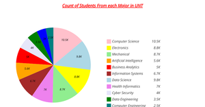 Pie Chart
