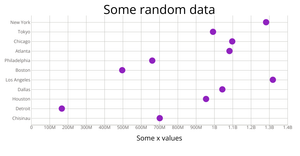 Scatter plot