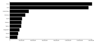 Did on my own(bar graph)