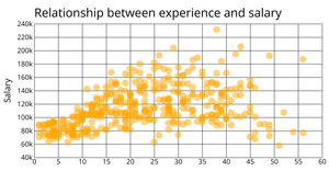 Bar chart