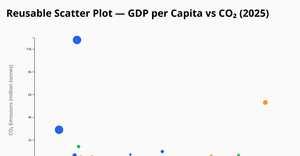 Reusable Scatter Plot (CO₂ vs GDP, 2025)