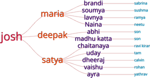 Fork for the Family Tree