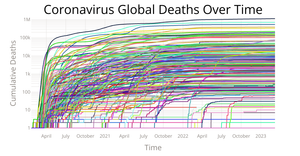 Coronavirus Log scale Live Data