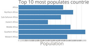Making a bar chart