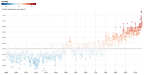 Observable Plot: Diverging Color Scatterplot