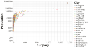 Massachusetts City Population by Burglary
