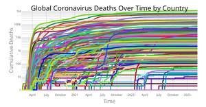 Sample code of Coronavirus Deaths Over Time by Country