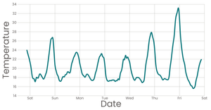 Line Chart