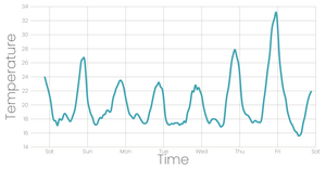 Line Chart